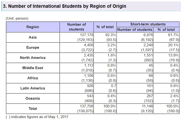 international-students-in-japan-2012-vs-2011