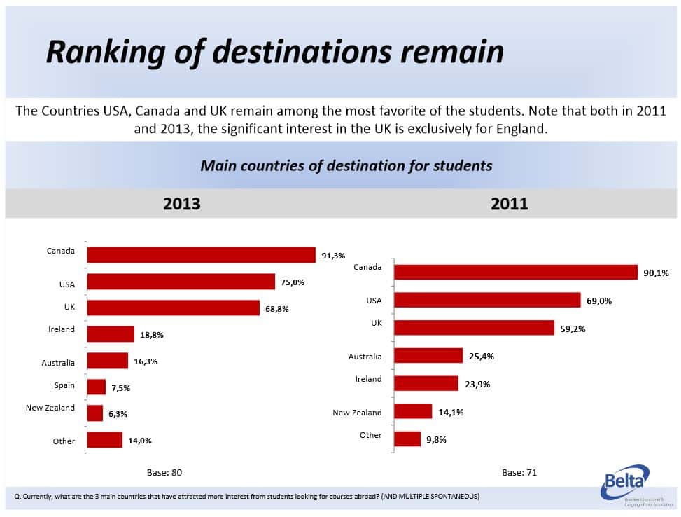 ranking-of-destinations-for-brazilian-students