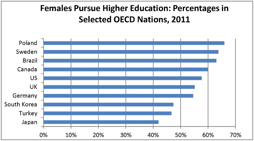females-pursue-higher-education-percentage-in-selected-oecd-nations-2011