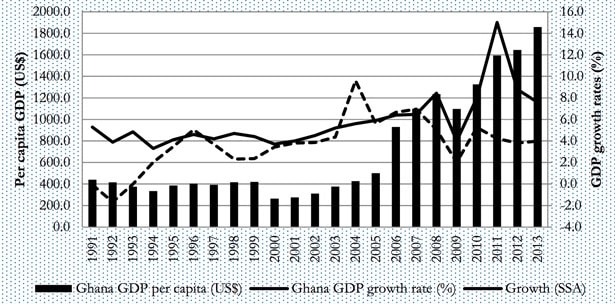 gdp-growth-in-ghana