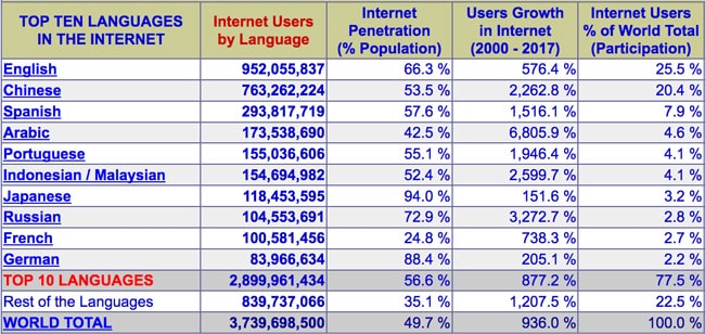 internet-users-by-native-language-march-2017