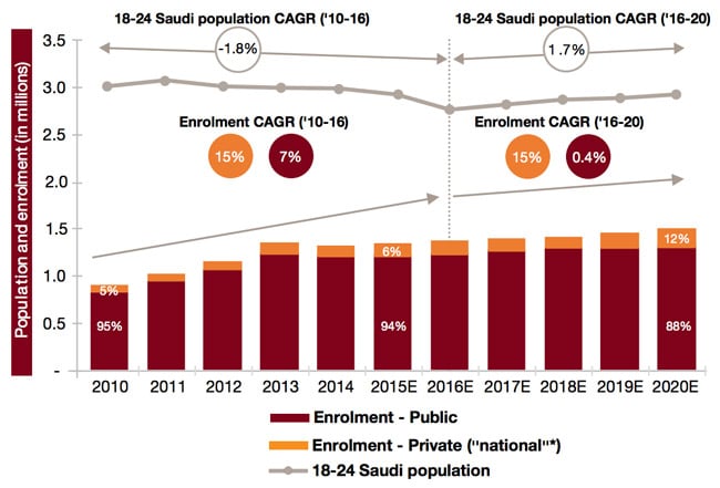 higher-education-enrolment-and-college-aged-population-of-saudi-arabia-actual-and-projected-2010-2020