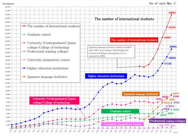 international-student-enrolment-in-lapan-1983–2018