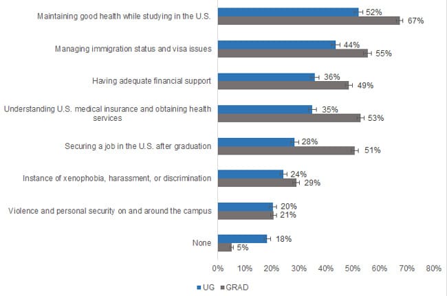 Top concerns reported by foreign students at US universities. Source: SERU